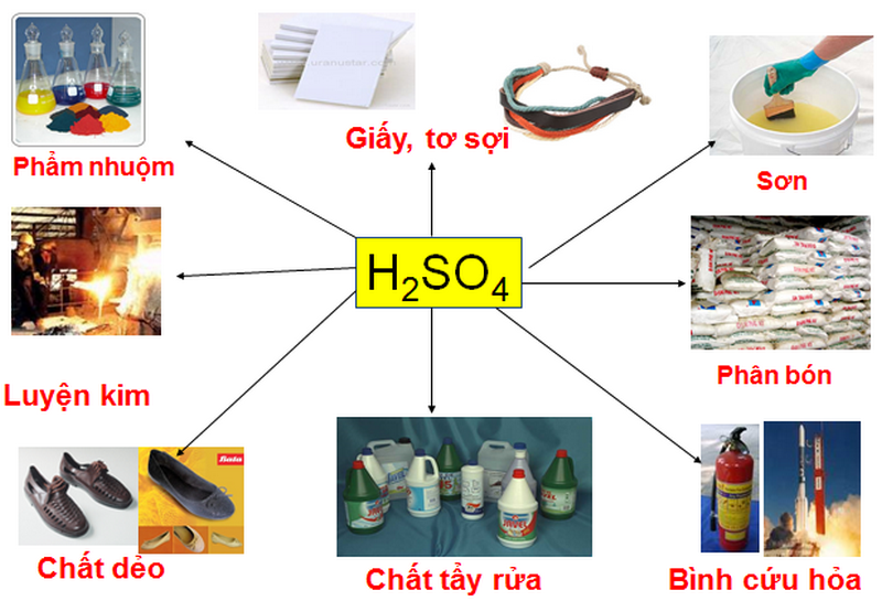 ỨNG DỤNG CỦA H2SO4