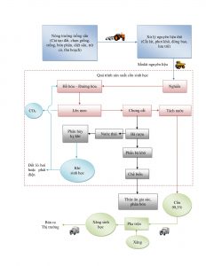 quy trình điều chế cồn công nghiệp